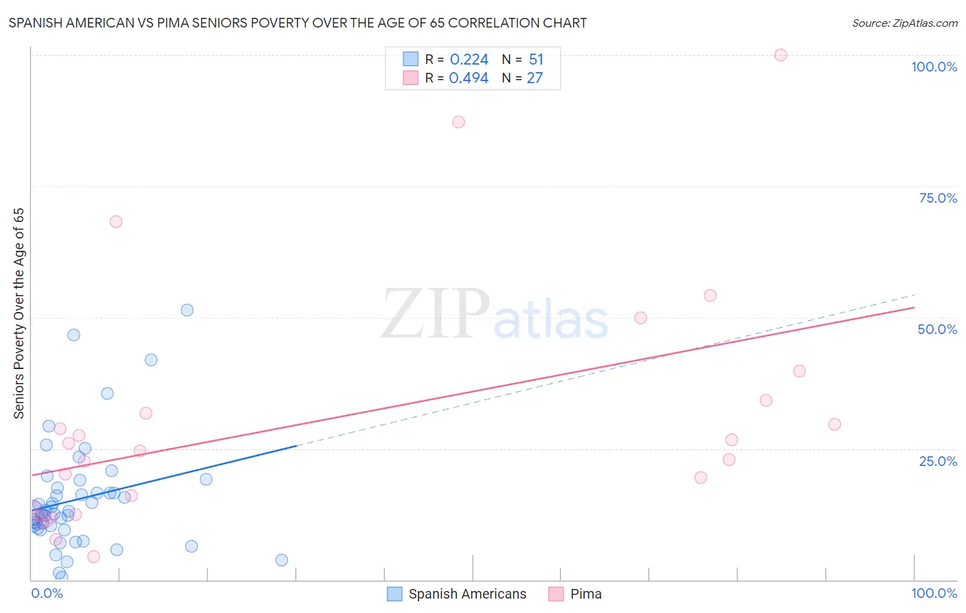 Spanish American vs Pima Seniors Poverty Over the Age of 65