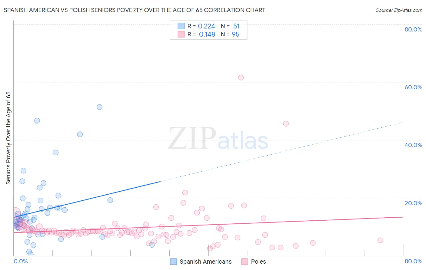 Spanish American vs Polish Seniors Poverty Over the Age of 65