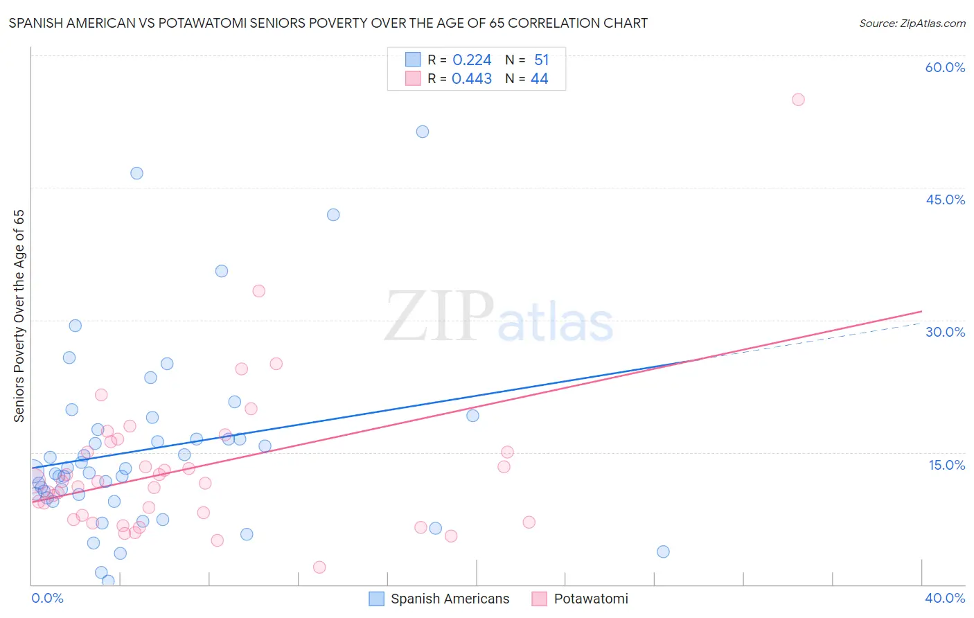 Spanish American vs Potawatomi Seniors Poverty Over the Age of 65