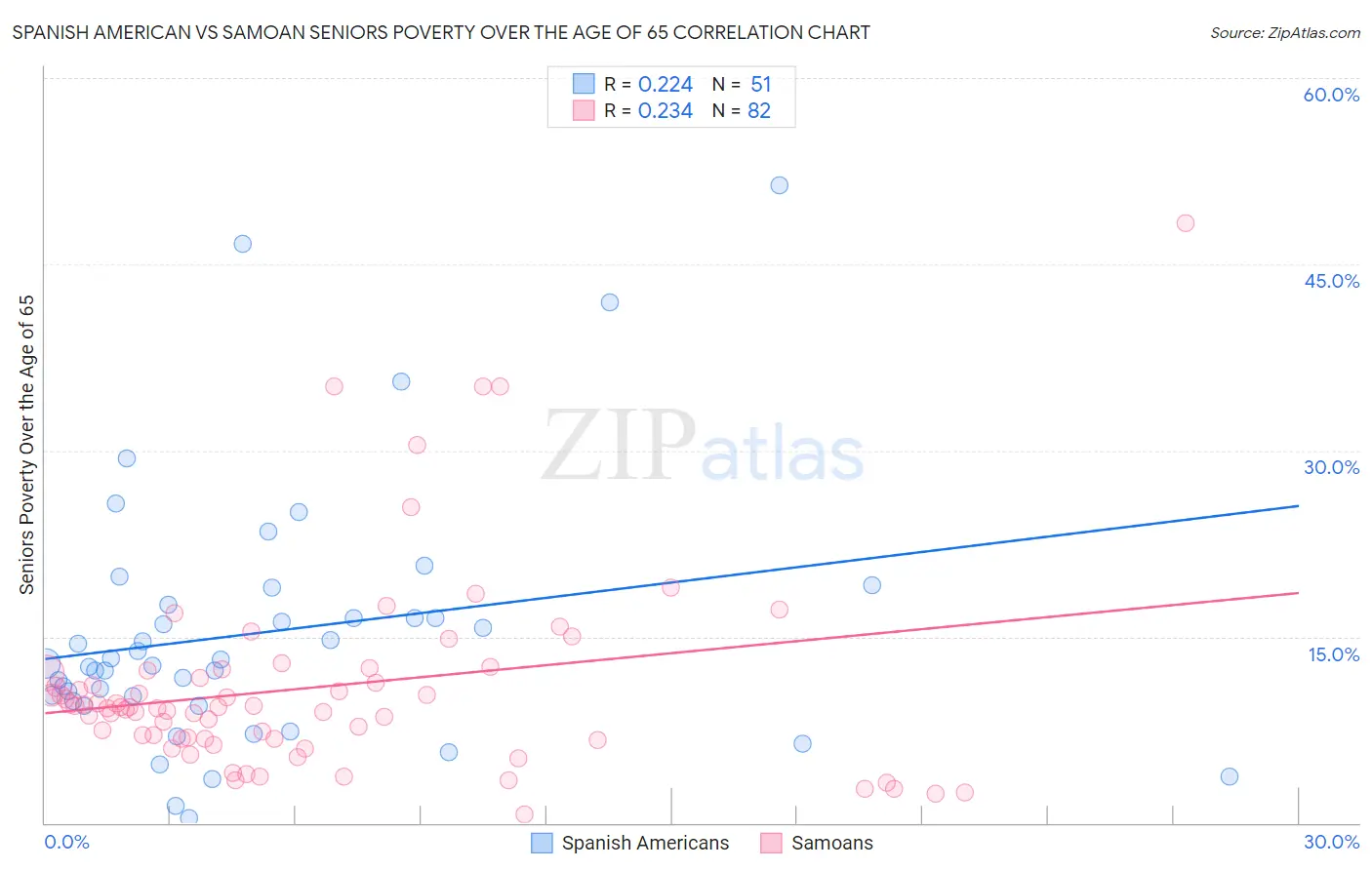 Spanish American vs Samoan Seniors Poverty Over the Age of 65