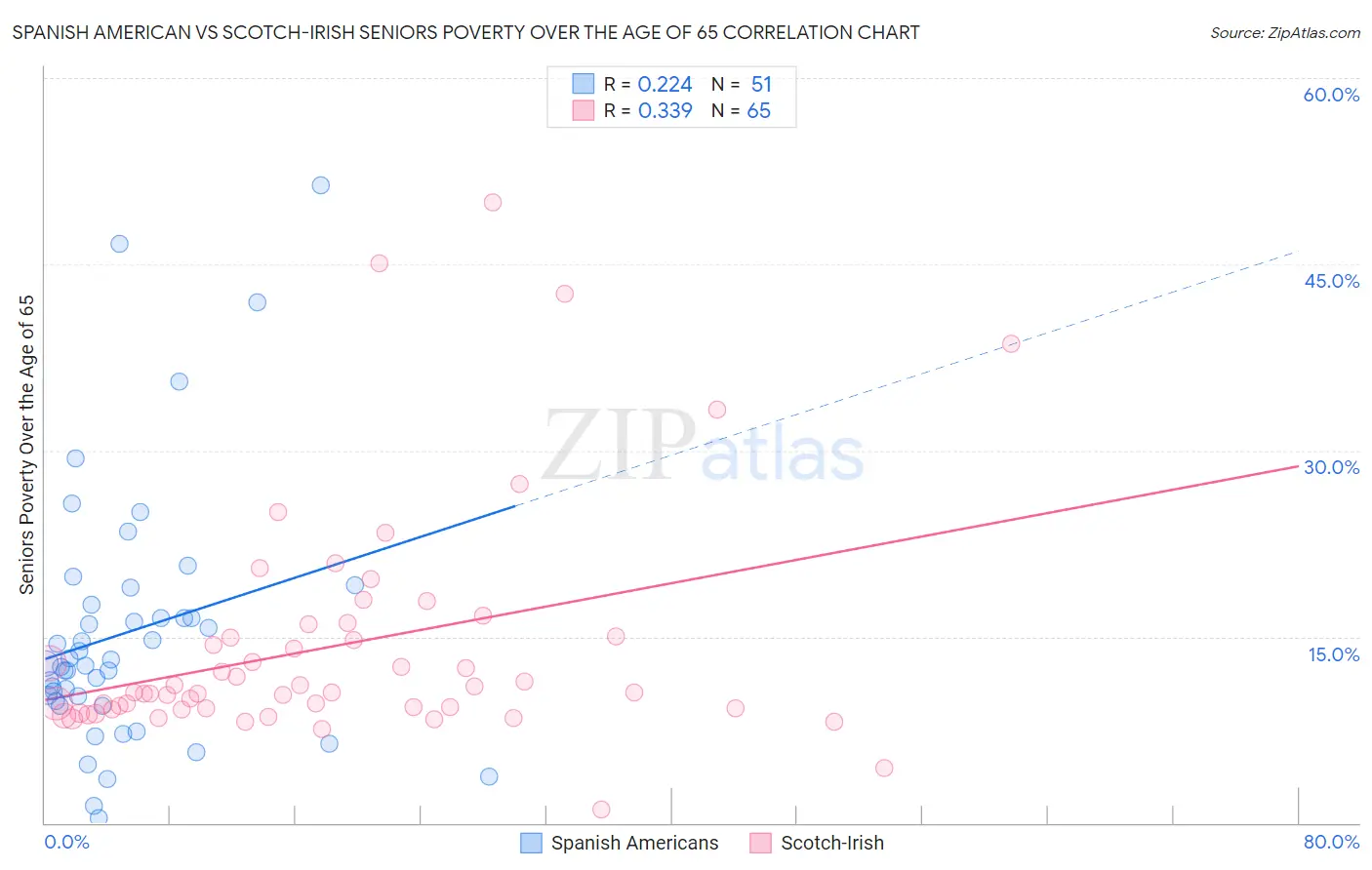 Spanish American vs Scotch-Irish Seniors Poverty Over the Age of 65