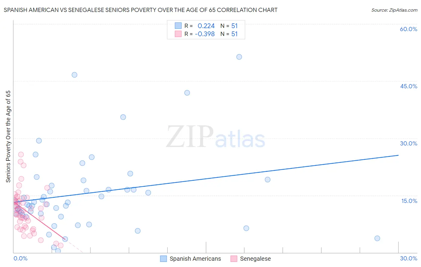 Spanish American vs Senegalese Seniors Poverty Over the Age of 65