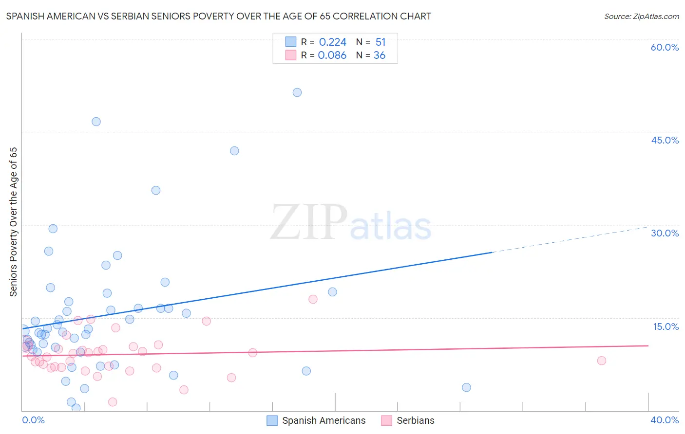 Spanish American vs Serbian Seniors Poverty Over the Age of 65