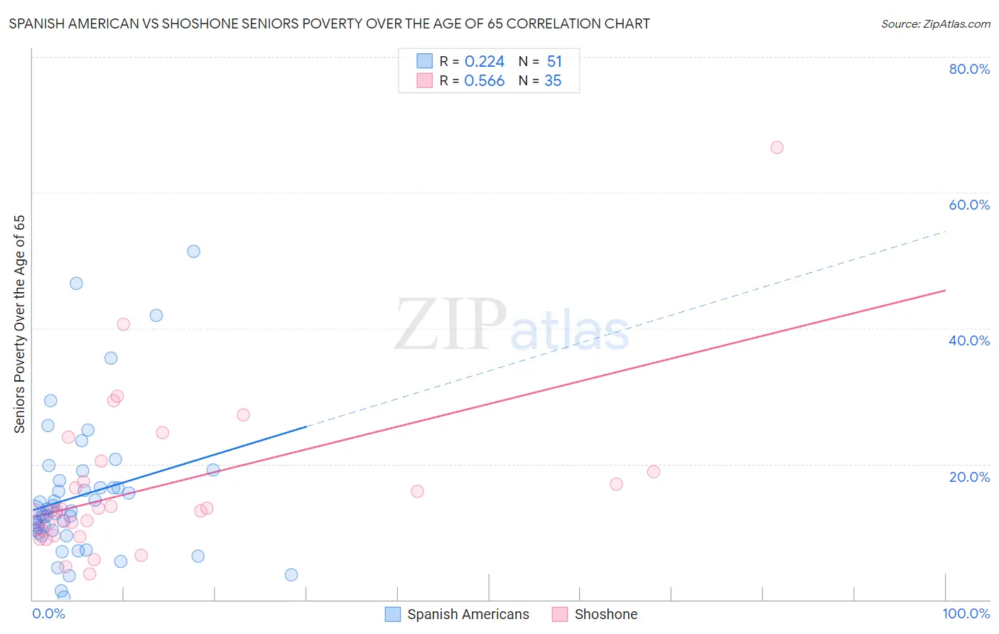 Spanish American vs Shoshone Seniors Poverty Over the Age of 65