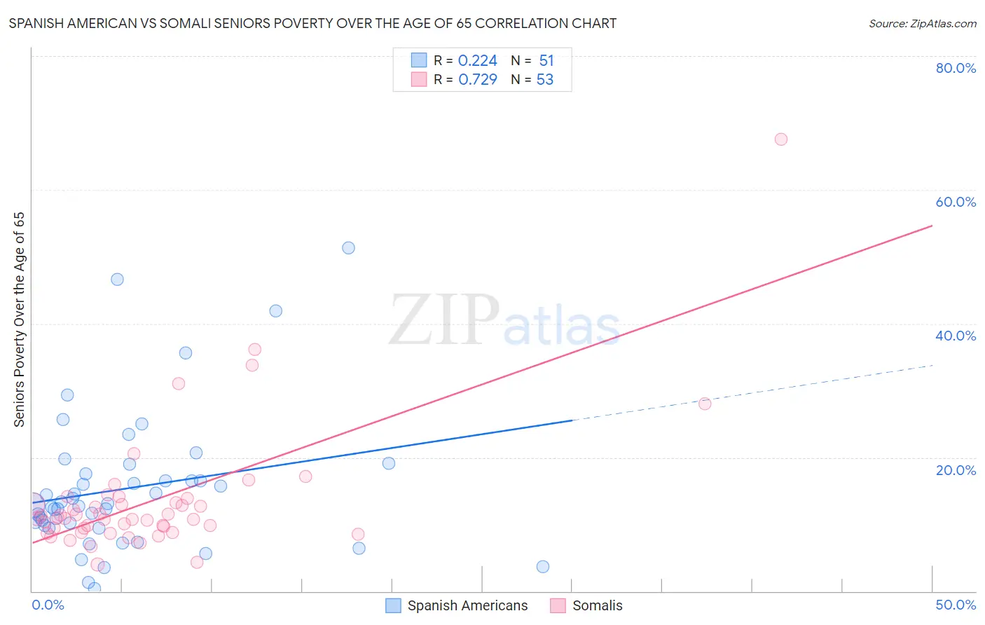 Spanish American vs Somali Seniors Poverty Over the Age of 65