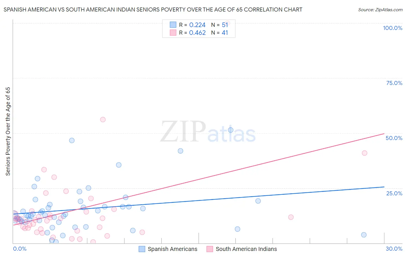 Spanish American vs South American Indian Seniors Poverty Over the Age of 65