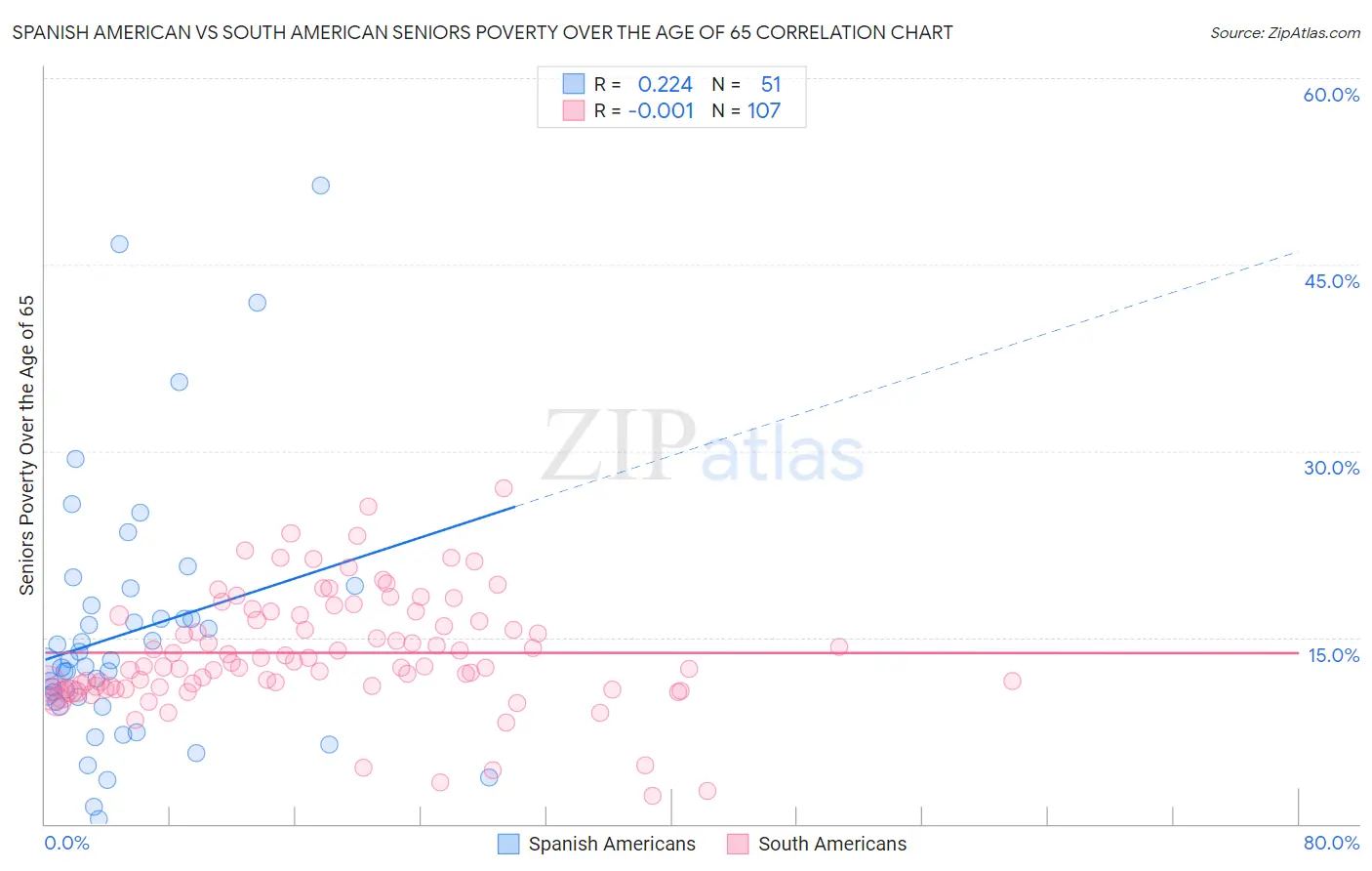 Spanish American vs South American Seniors Poverty Over the Age of 65