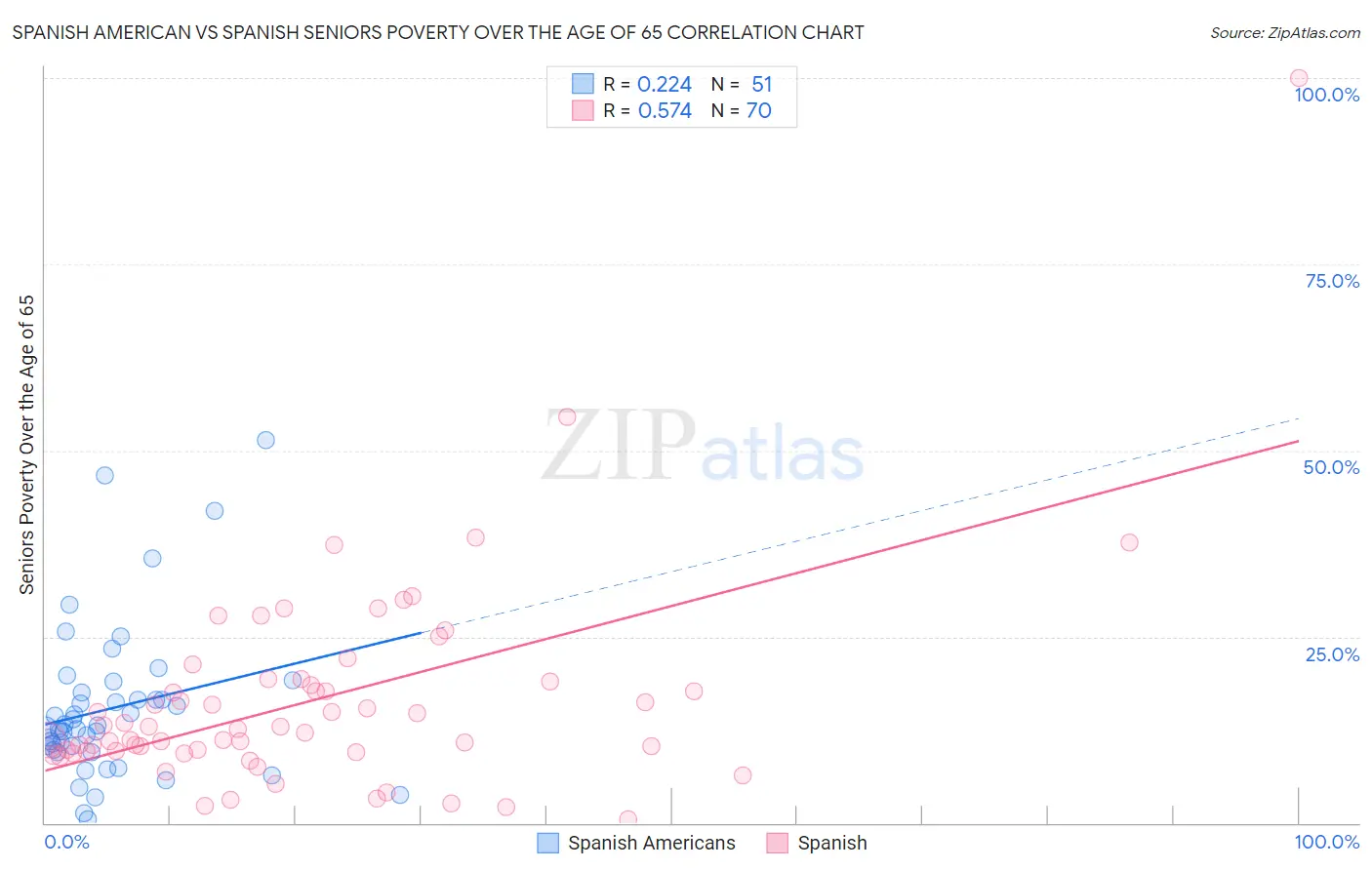 Spanish American vs Spanish Seniors Poverty Over the Age of 65