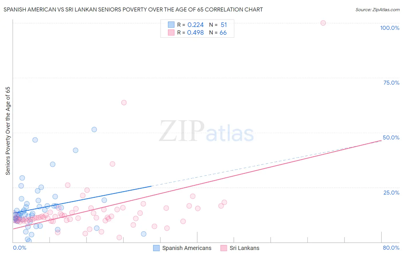 Spanish American vs Sri Lankan Seniors Poverty Over the Age of 65