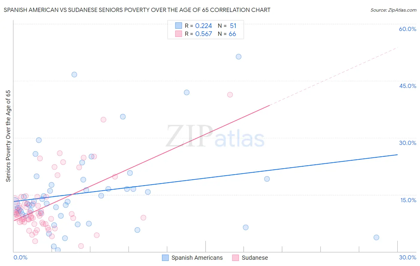 Spanish American vs Sudanese Seniors Poverty Over the Age of 65