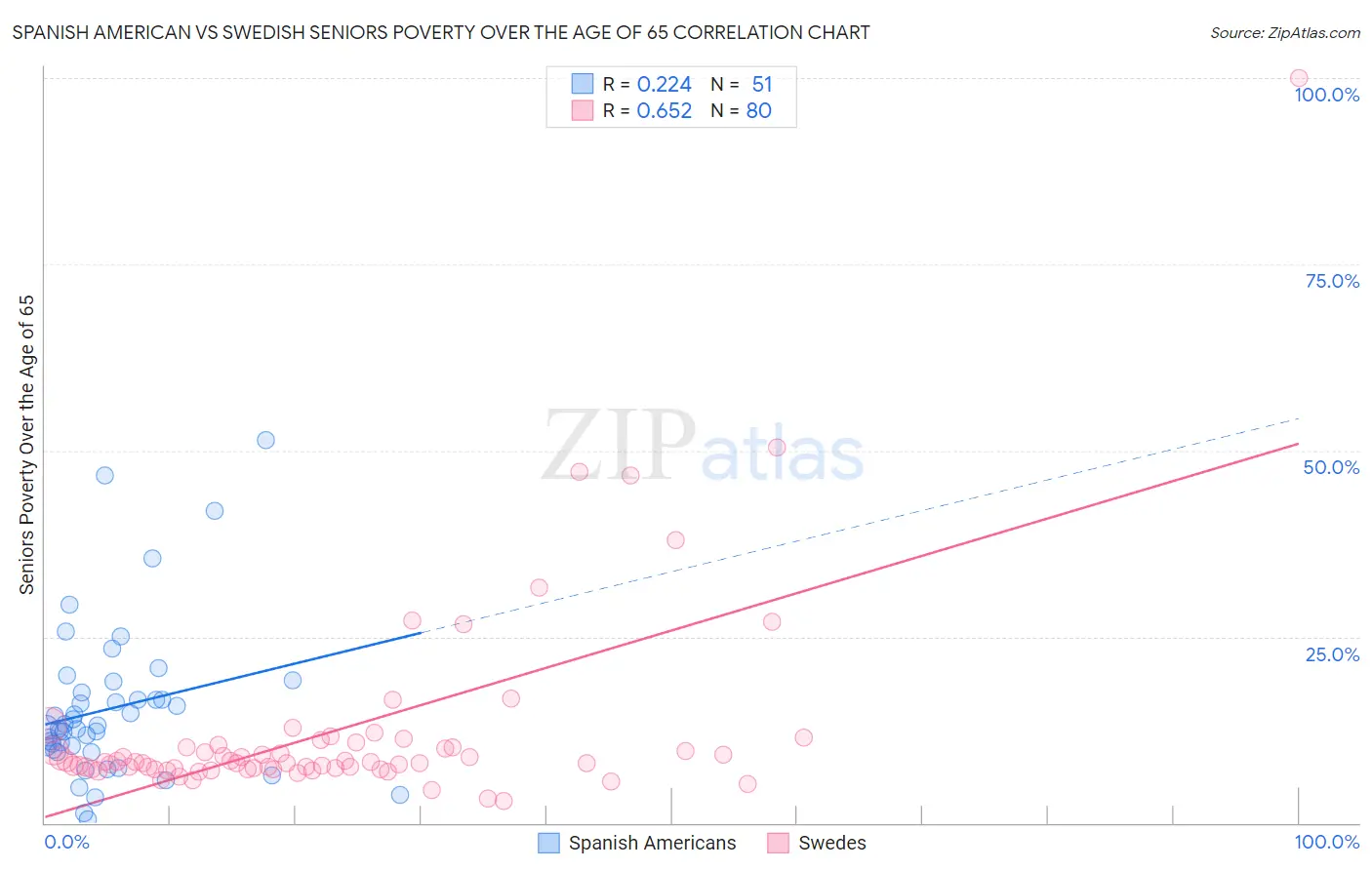 Spanish American vs Swedish Seniors Poverty Over the Age of 65