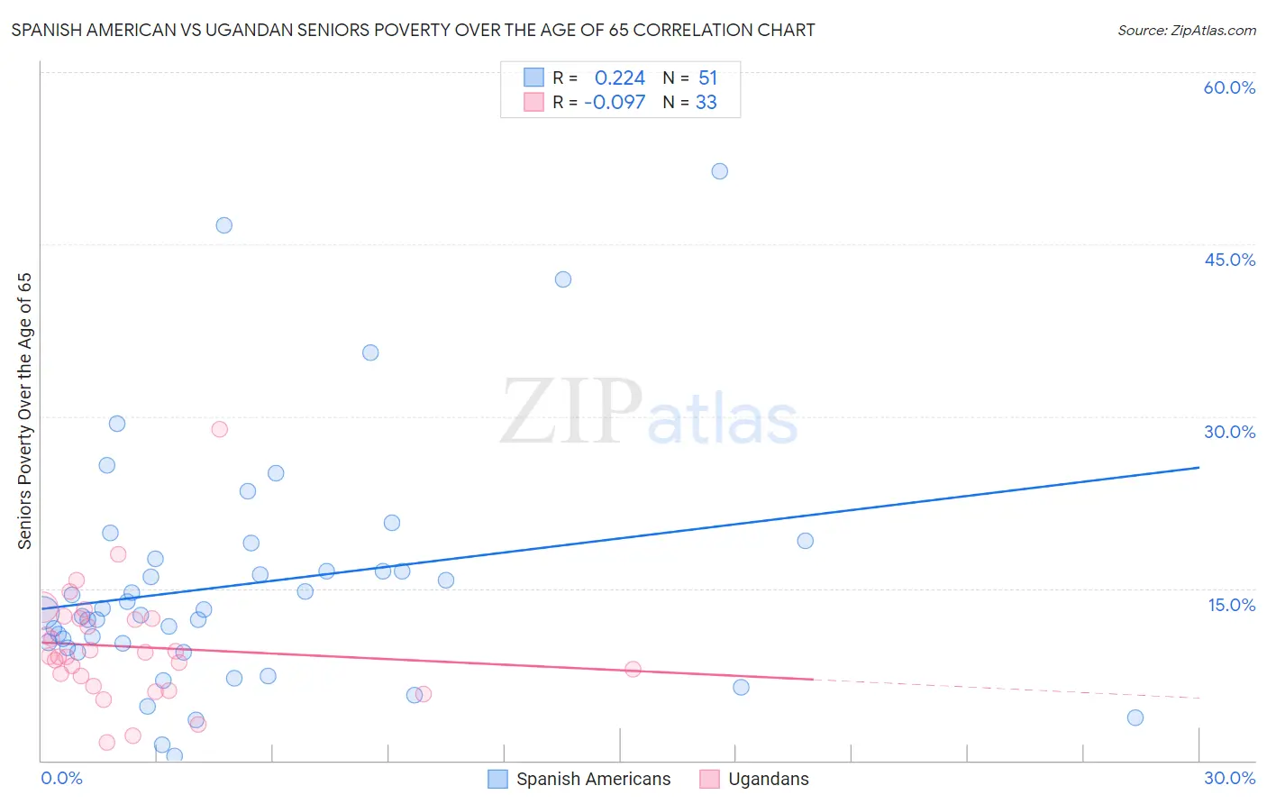 Spanish American vs Ugandan Seniors Poverty Over the Age of 65