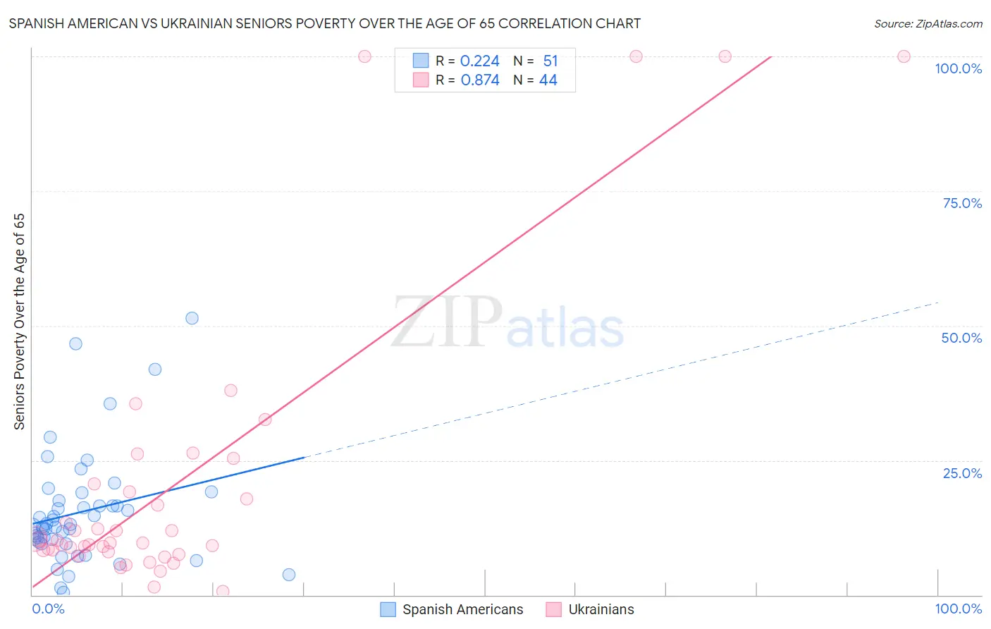 Spanish American vs Ukrainian Seniors Poverty Over the Age of 65