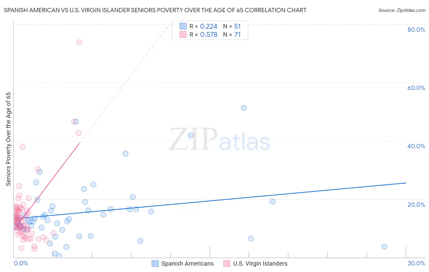 Spanish American vs U.S. Virgin Islander Seniors Poverty Over the Age of 65