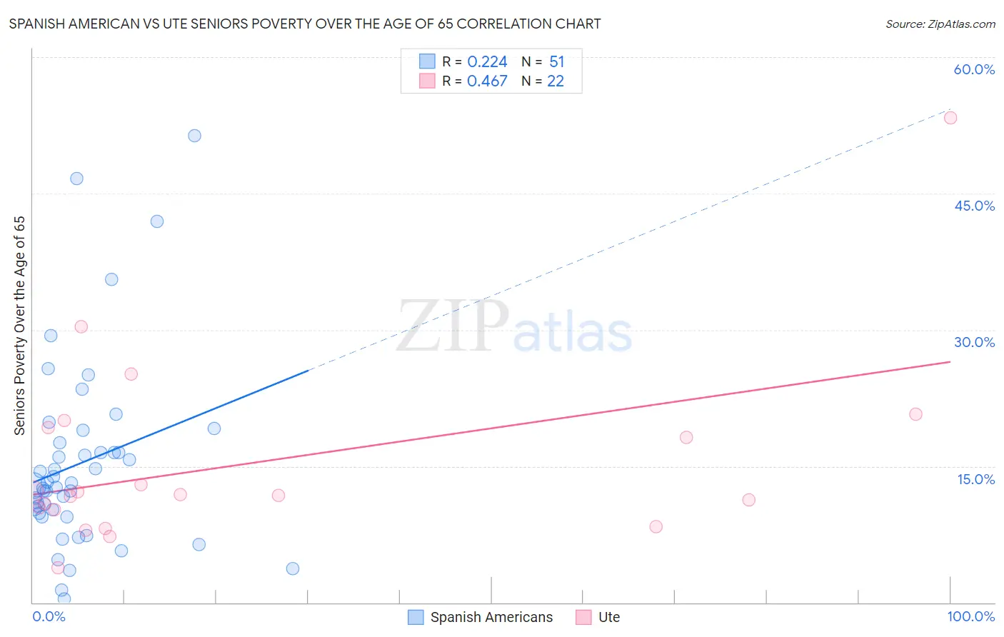 Spanish American vs Ute Seniors Poverty Over the Age of 65