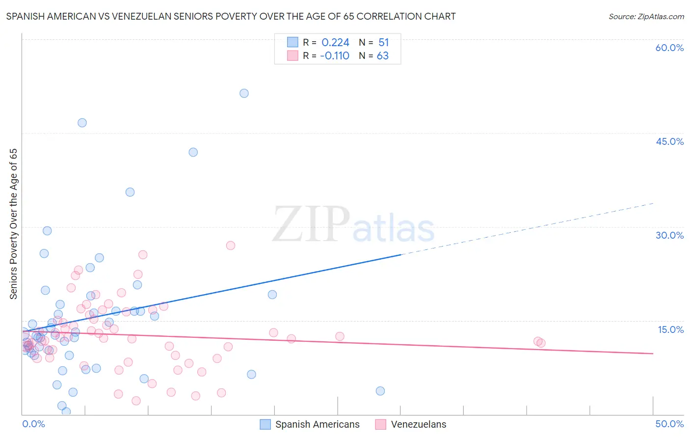 Spanish American vs Venezuelan Seniors Poverty Over the Age of 65