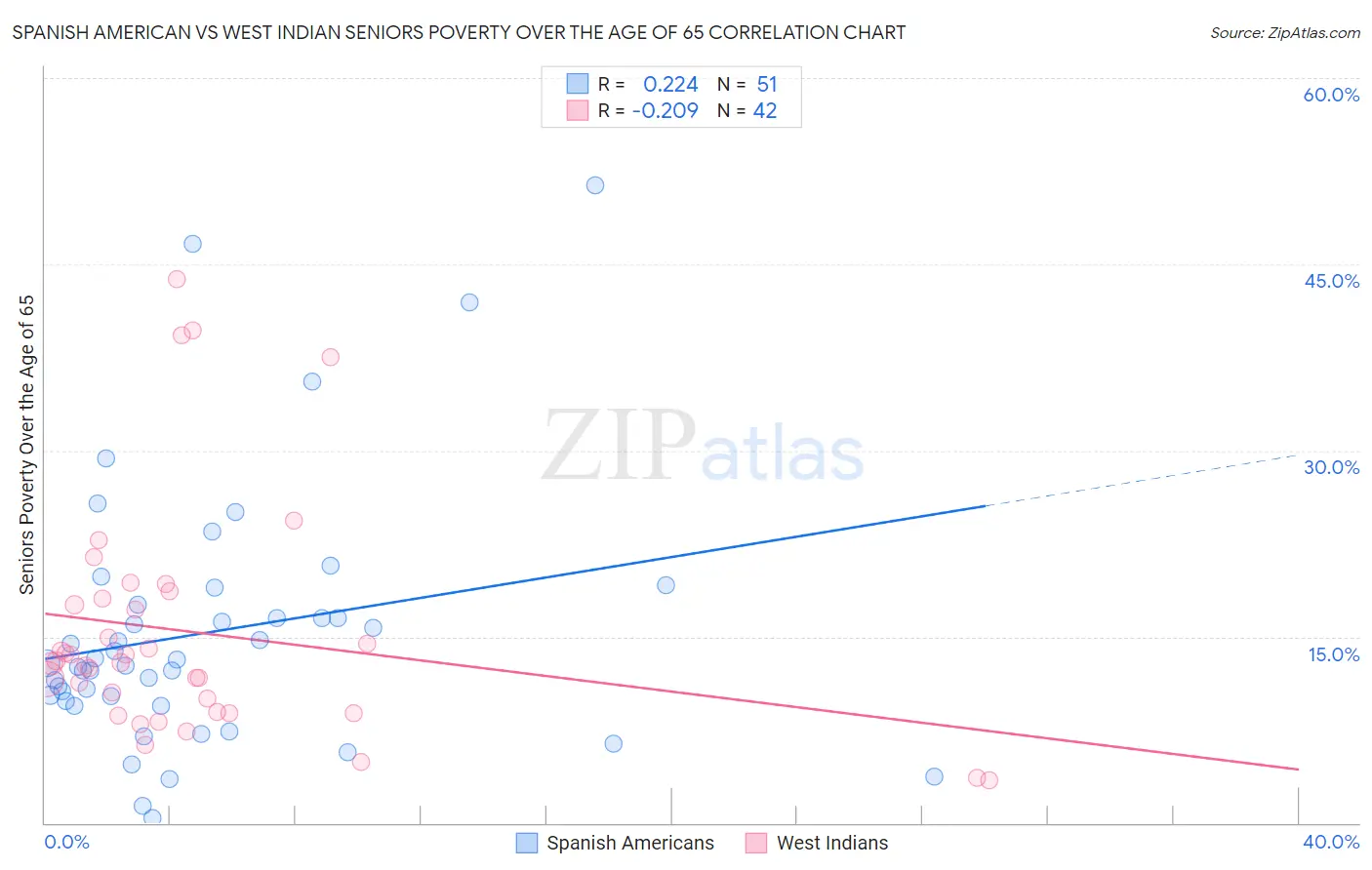 Spanish American vs West Indian Seniors Poverty Over the Age of 65