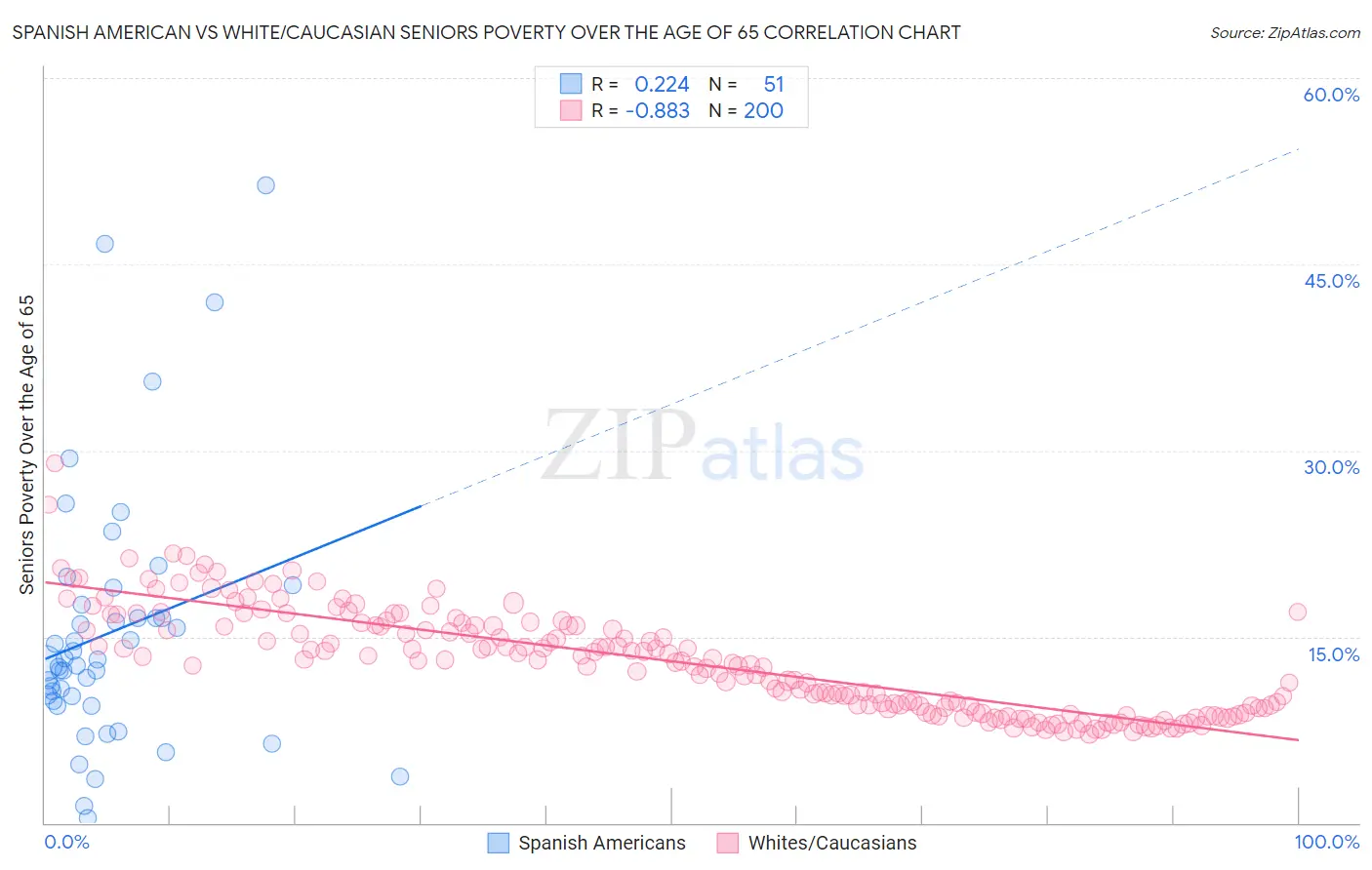 Spanish American vs White/Caucasian Seniors Poverty Over the Age of 65