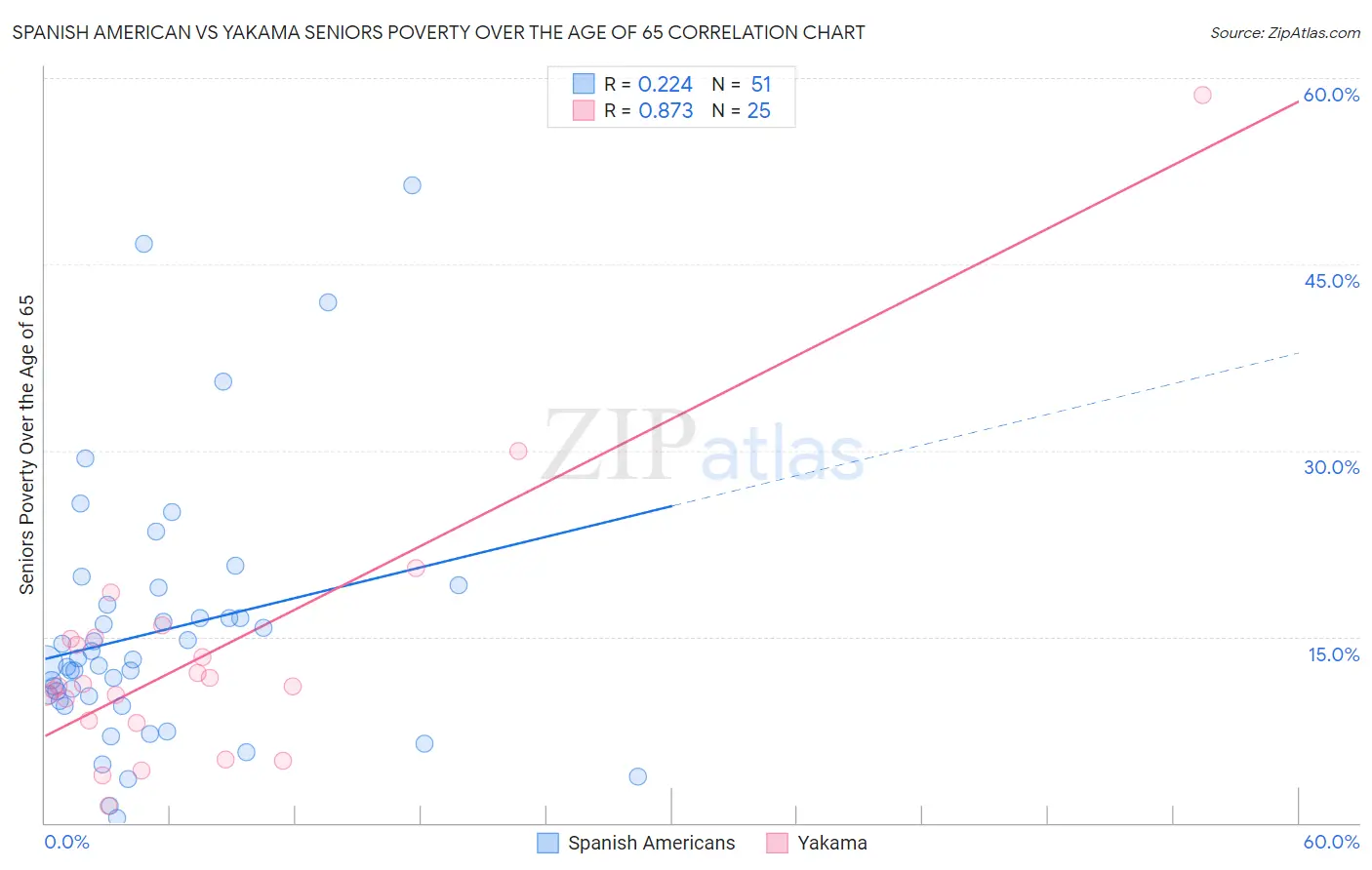 Spanish American vs Yakama Seniors Poverty Over the Age of 65