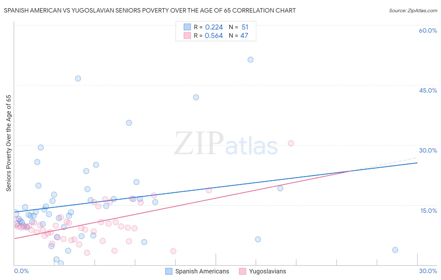 Spanish American vs Yugoslavian Seniors Poverty Over the Age of 65