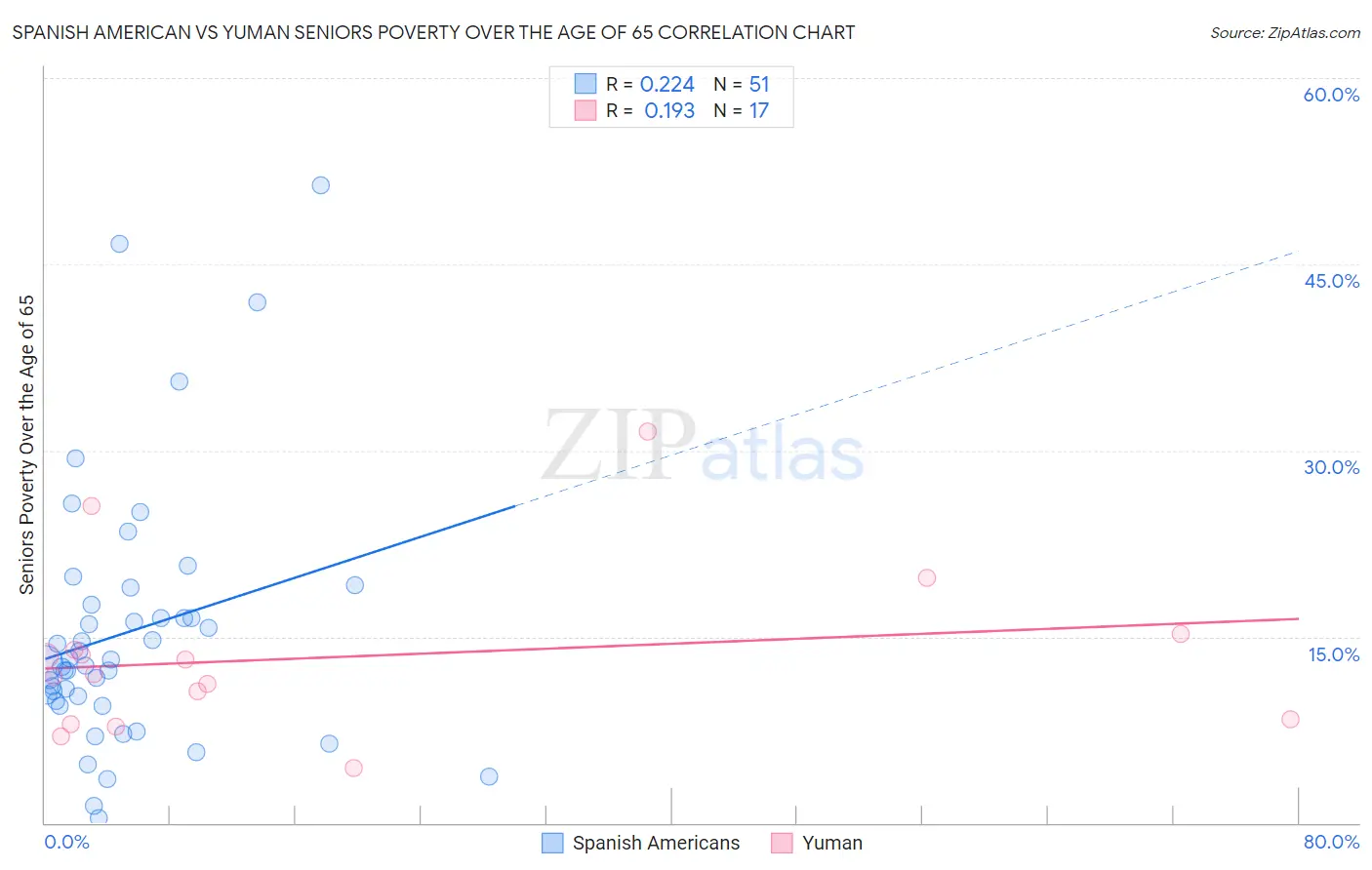 Spanish American vs Yuman Seniors Poverty Over the Age of 65