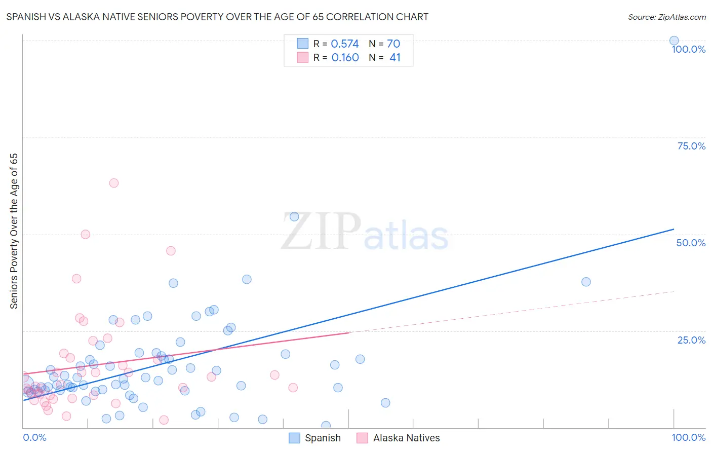 Spanish vs Alaska Native Seniors Poverty Over the Age of 65