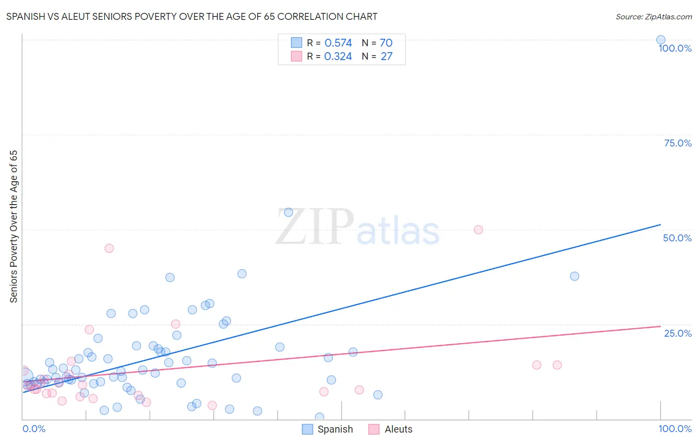 Spanish vs Aleut Seniors Poverty Over the Age of 65