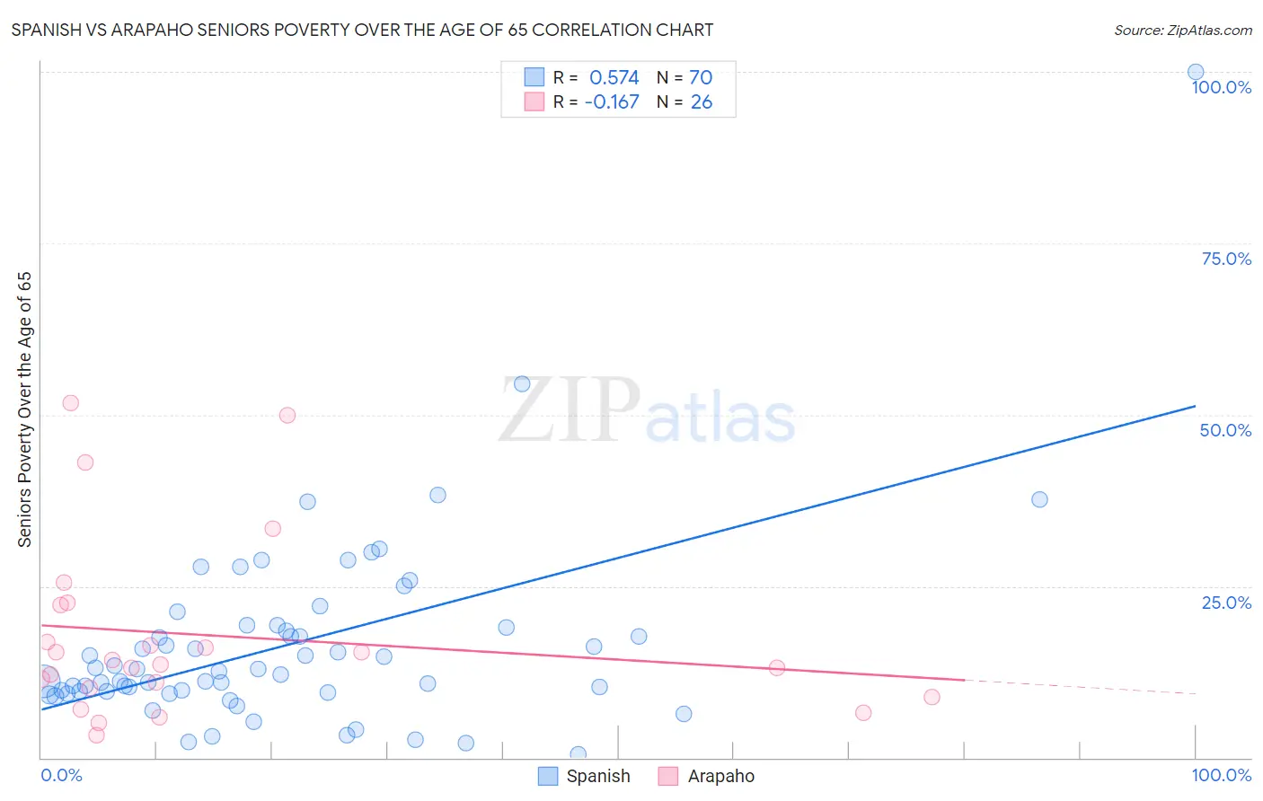 Spanish vs Arapaho Seniors Poverty Over the Age of 65