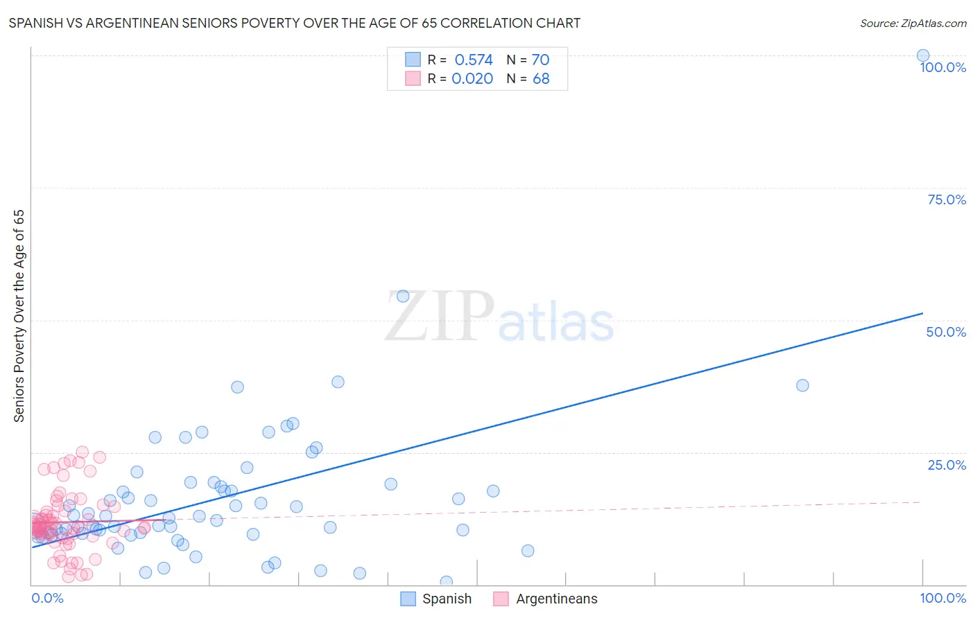 Spanish vs Argentinean Seniors Poverty Over the Age of 65
