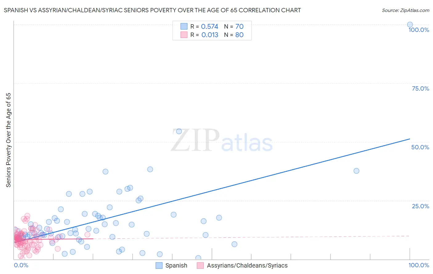 Spanish vs Assyrian/Chaldean/Syriac Seniors Poverty Over the Age of 65