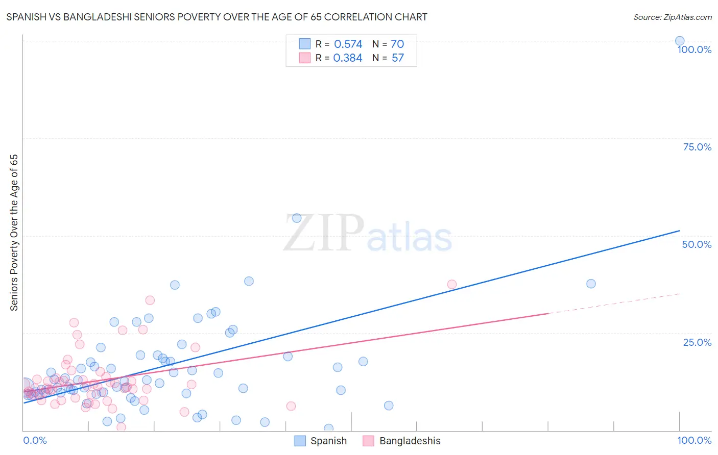 Spanish vs Bangladeshi Seniors Poverty Over the Age of 65