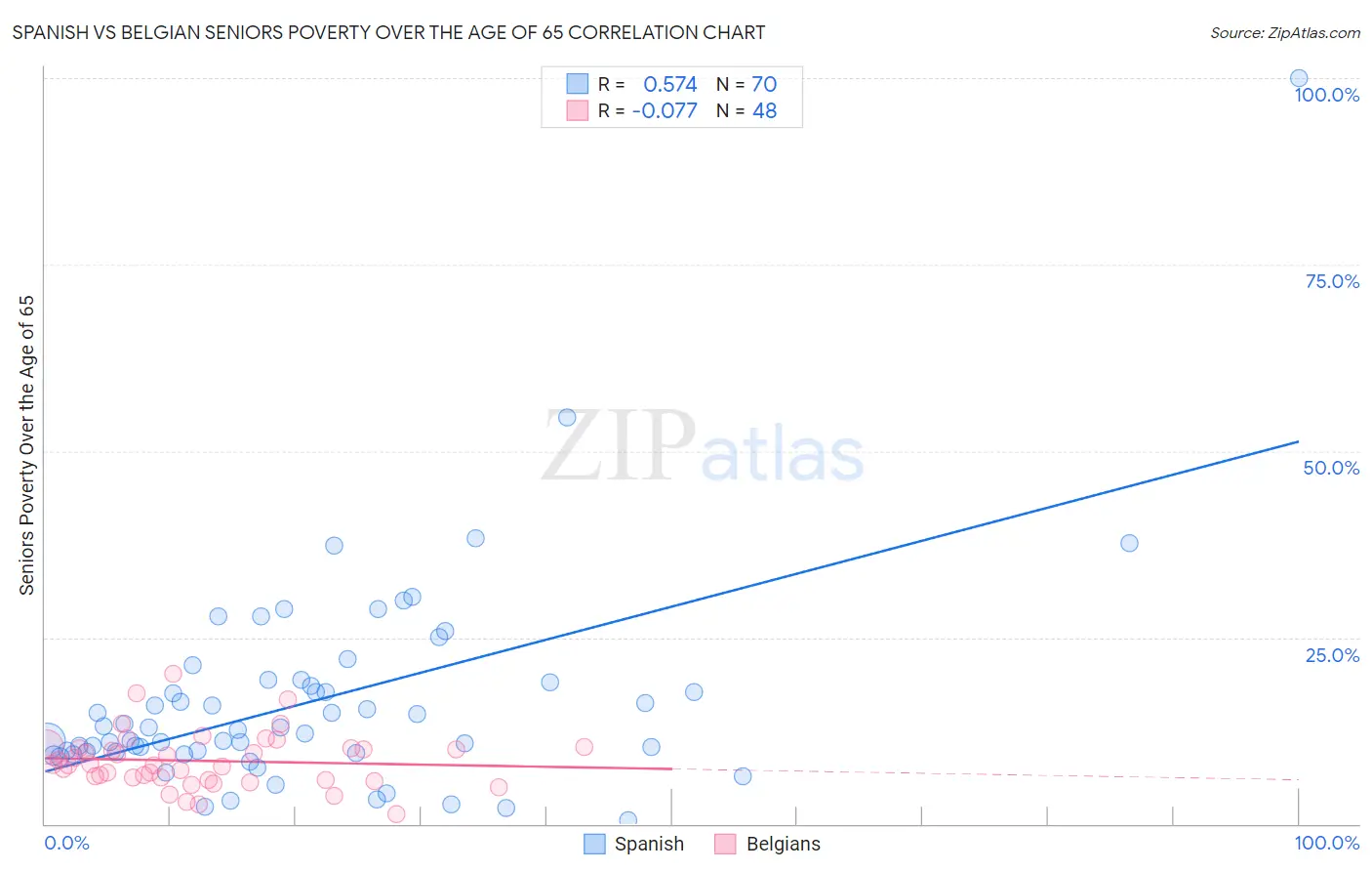 Spanish vs Belgian Seniors Poverty Over the Age of 65