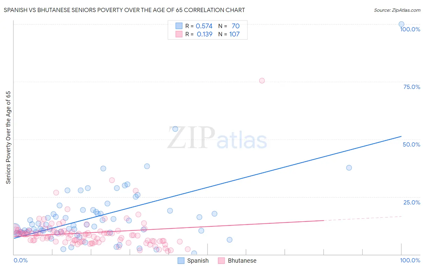 Spanish vs Bhutanese Seniors Poverty Over the Age of 65