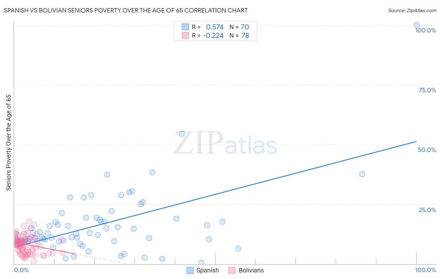 Spanish vs Bolivian Seniors Poverty Over the Age of 65