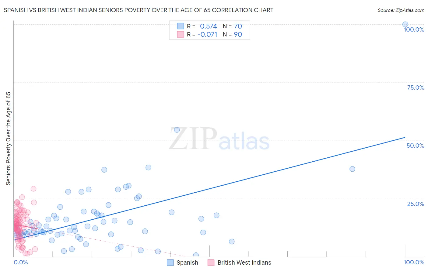 Spanish vs British West Indian Seniors Poverty Over the Age of 65