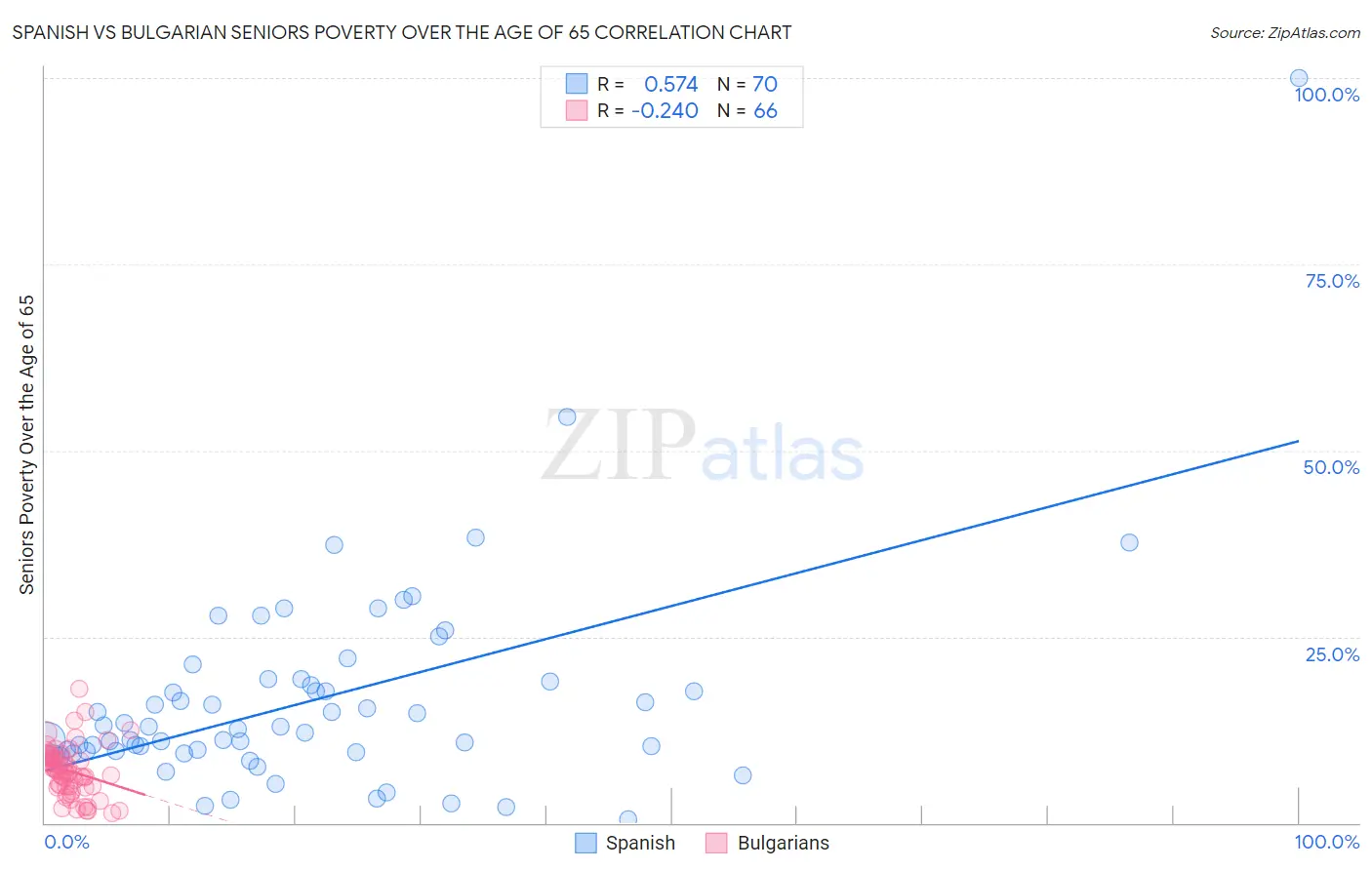 Spanish vs Bulgarian Seniors Poverty Over the Age of 65