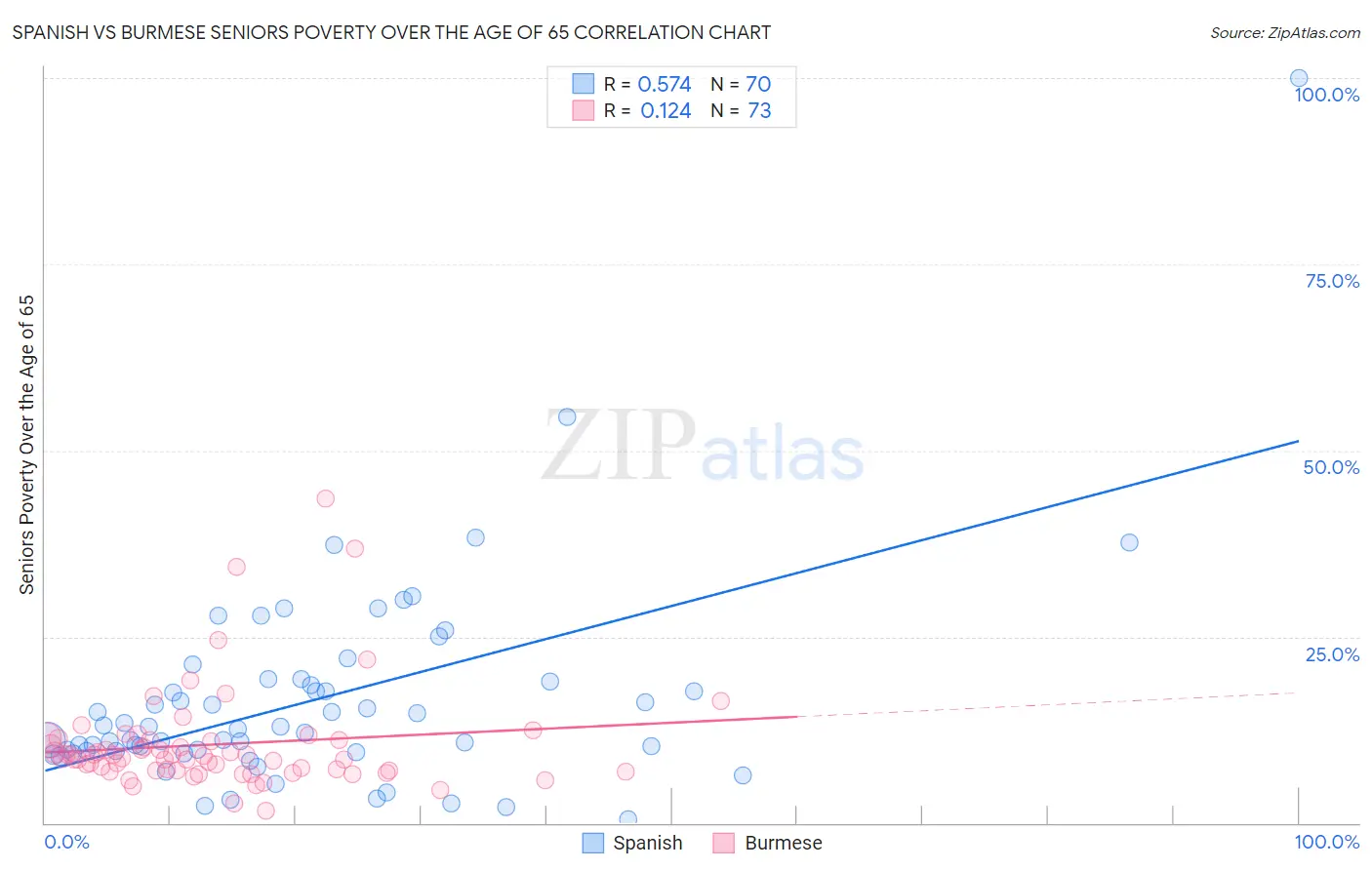 Spanish vs Burmese Seniors Poverty Over the Age of 65