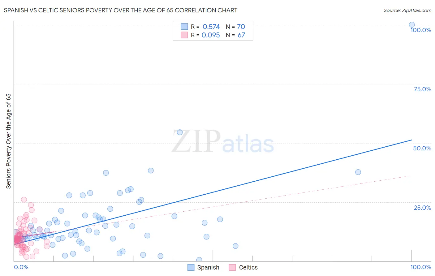 Spanish vs Celtic Seniors Poverty Over the Age of 65