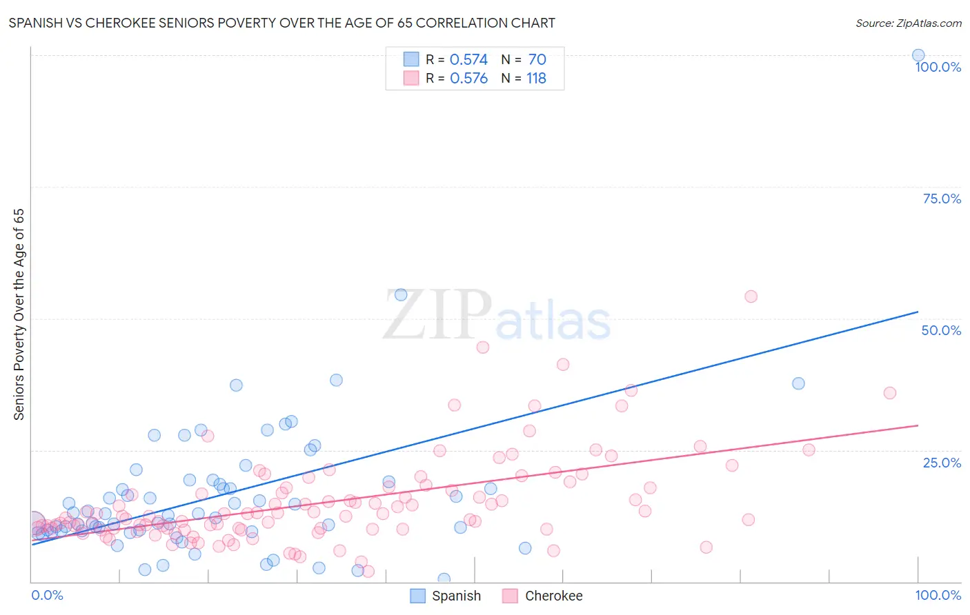 Spanish vs Cherokee Seniors Poverty Over the Age of 65