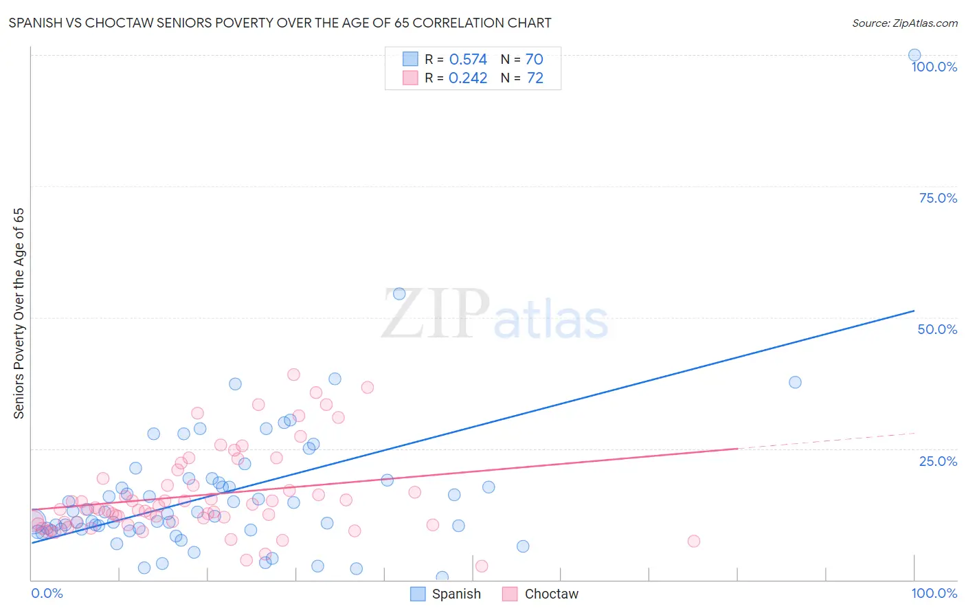 Spanish vs Choctaw Seniors Poverty Over the Age of 65