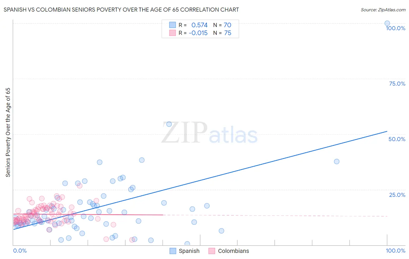 Spanish vs Colombian Seniors Poverty Over the Age of 65