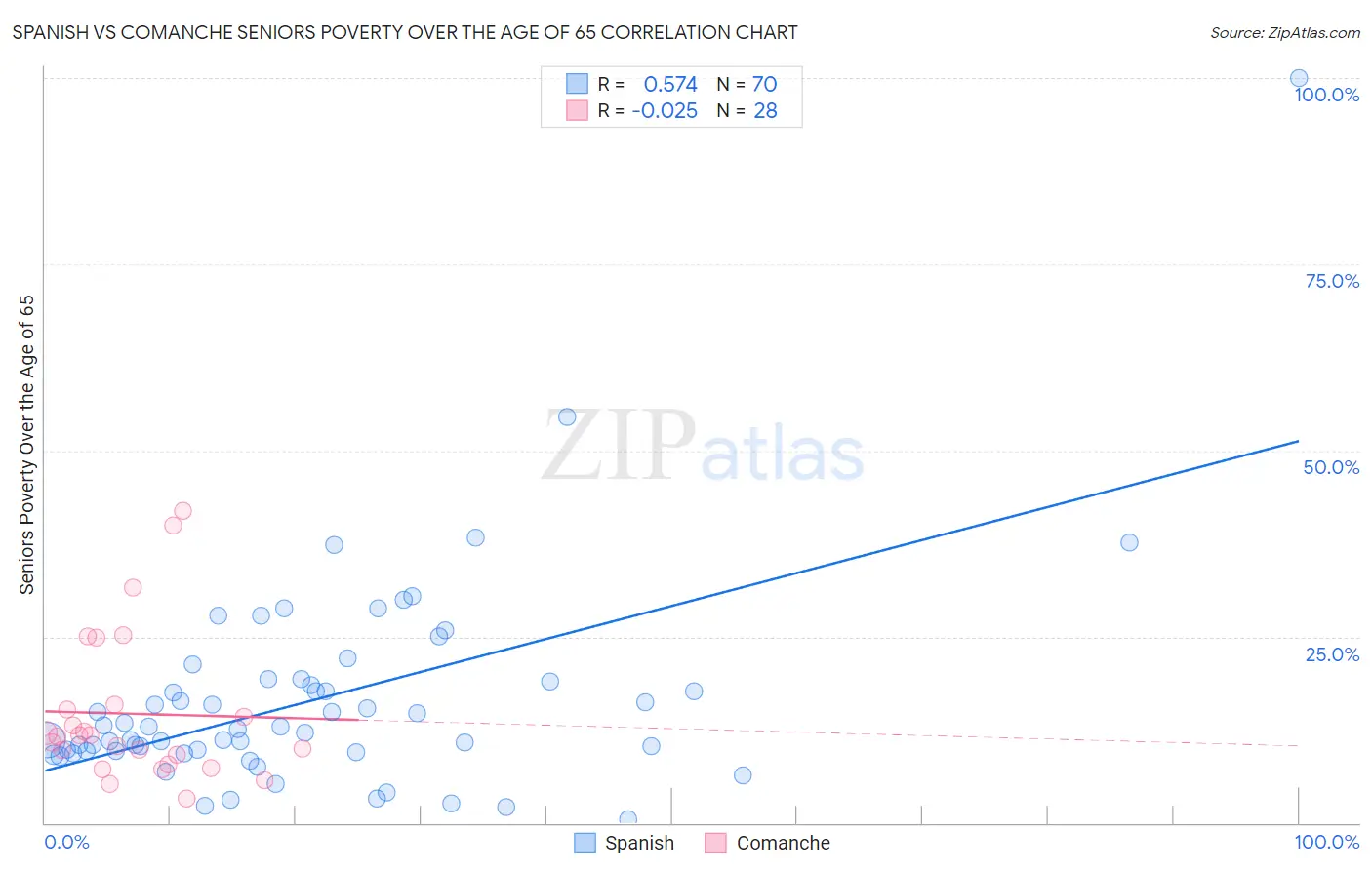 Spanish vs Comanche Seniors Poverty Over the Age of 65