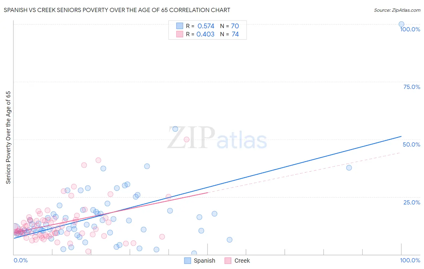 Spanish vs Creek Seniors Poverty Over the Age of 65