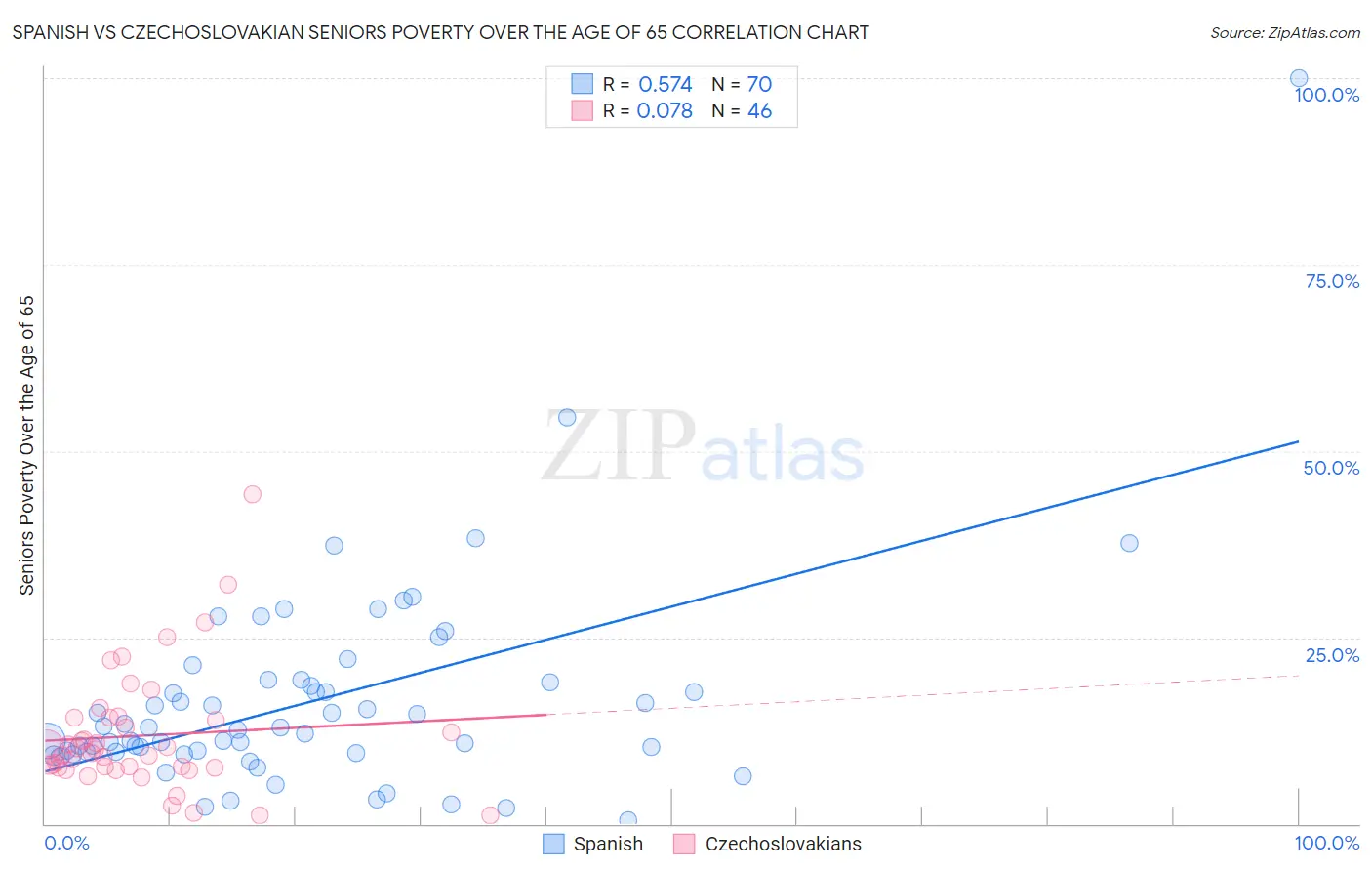 Spanish vs Czechoslovakian Seniors Poverty Over the Age of 65