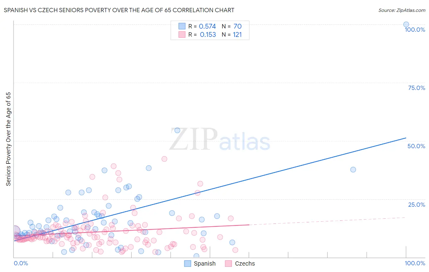 Spanish vs Czech Seniors Poverty Over the Age of 65