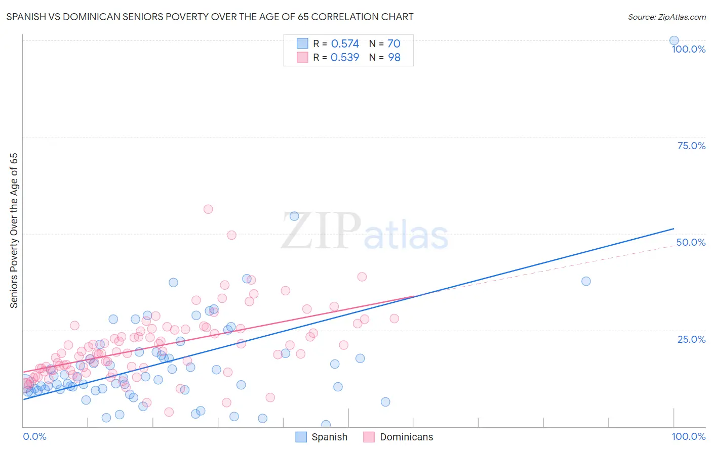 Spanish vs Dominican Seniors Poverty Over the Age of 65