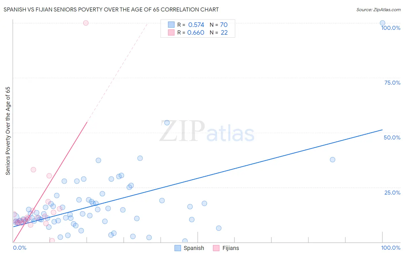 Spanish vs Fijian Seniors Poverty Over the Age of 65