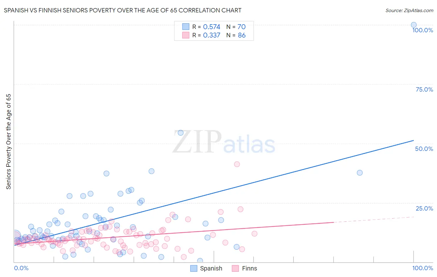Spanish vs Finnish Seniors Poverty Over the Age of 65