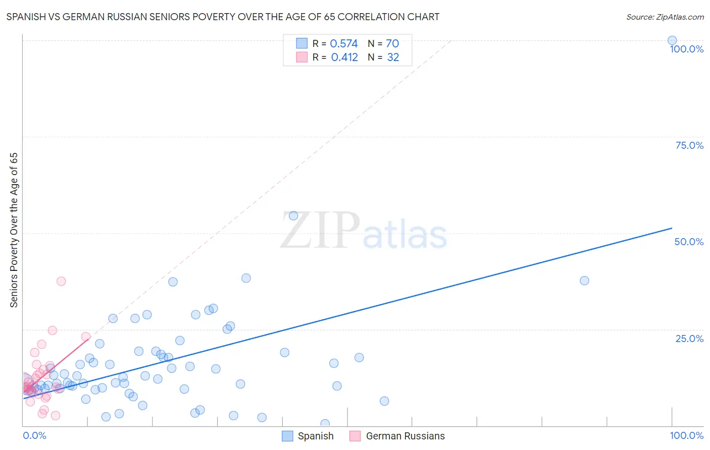 Spanish vs German Russian Seniors Poverty Over the Age of 65