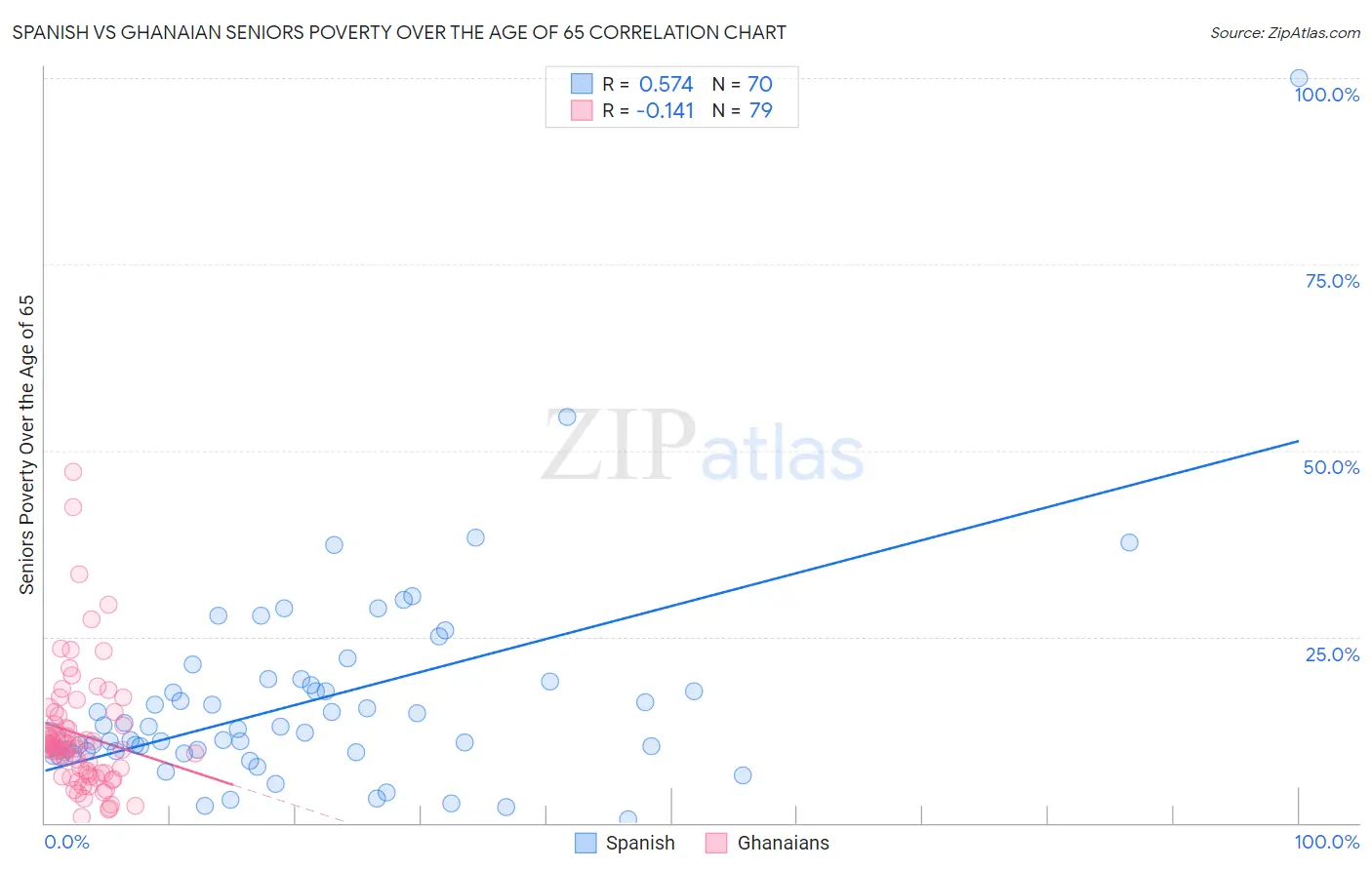 Spanish vs Ghanaian Seniors Poverty Over the Age of 65